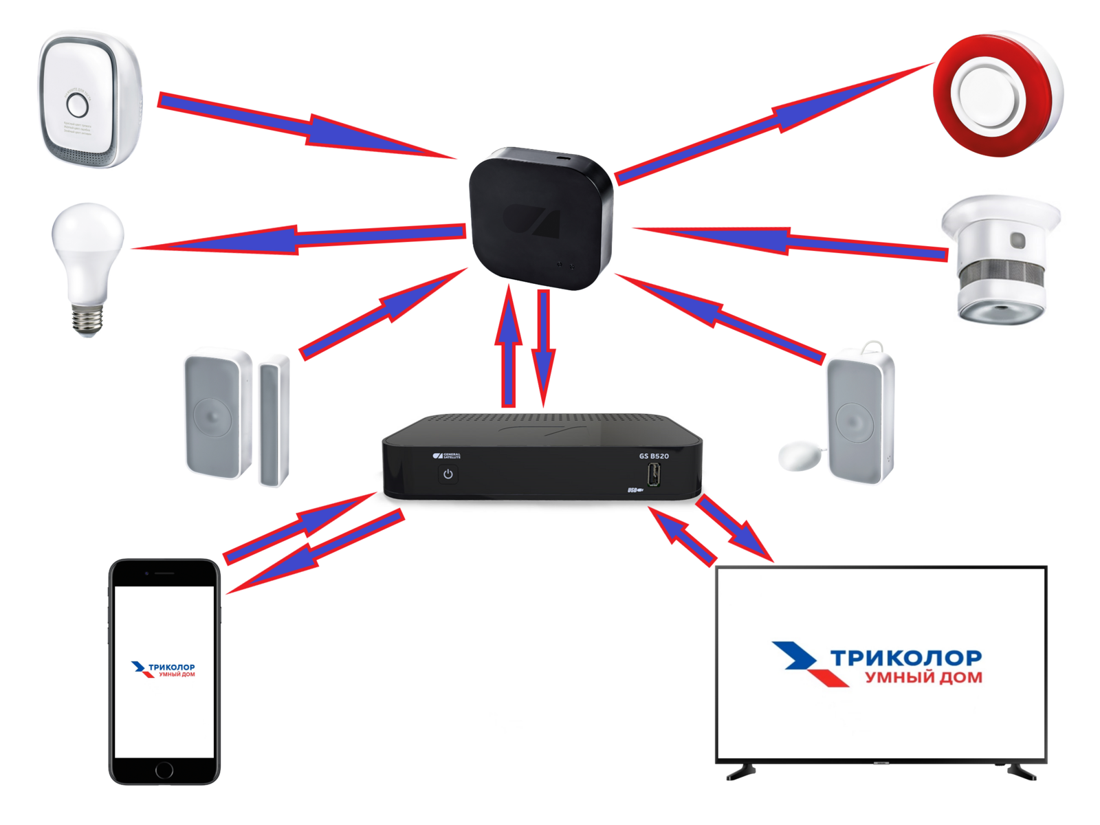 Модуль управления Триколор умный дом. Триколор ТВ умный дом. Умный дом от Триколор. ТВ приемник Триколор умный дом.