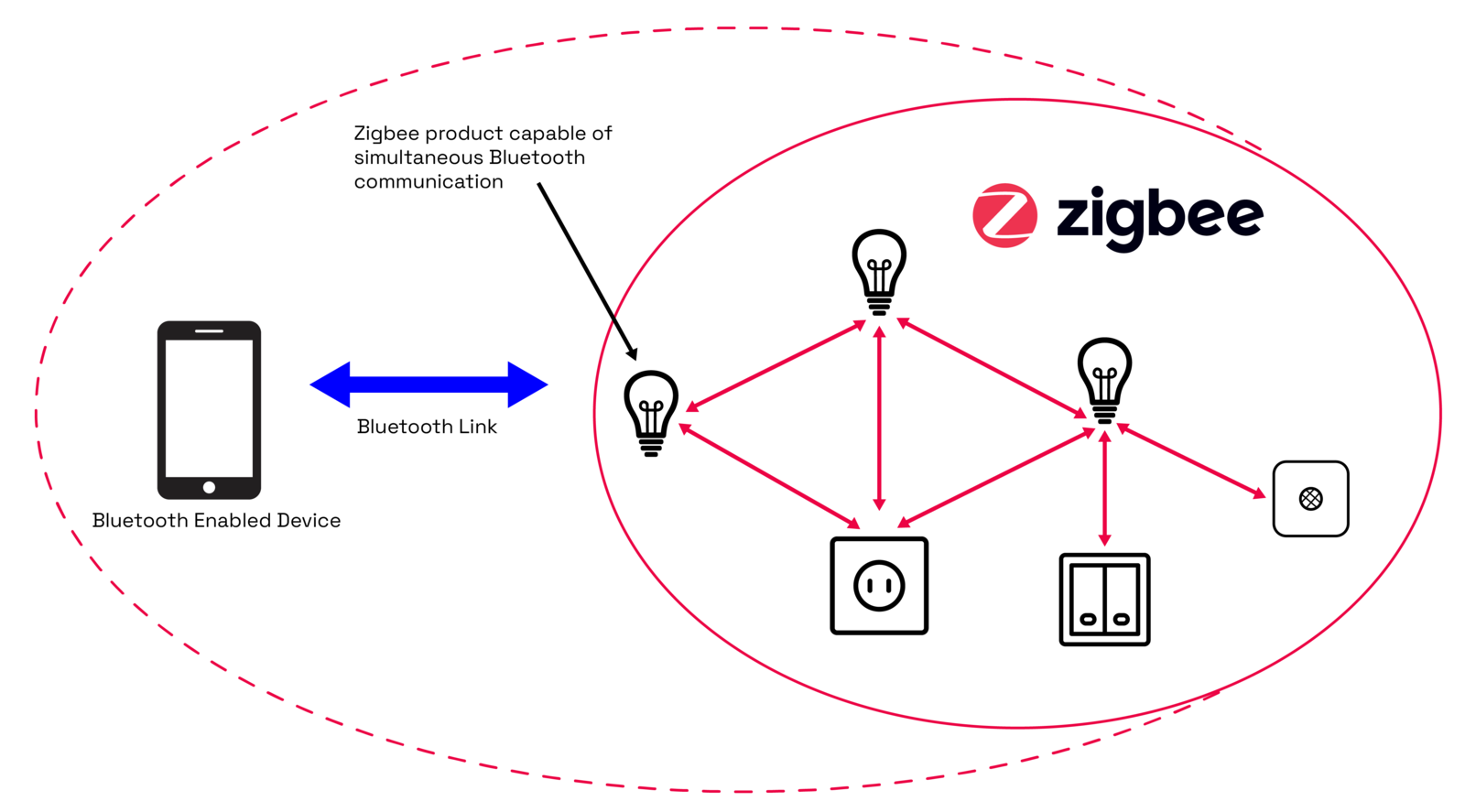Шлюз zigbee 3.0. Схема умного дома ZIGBEE. ZIGBEE сеть. Технология ZIGBEE.